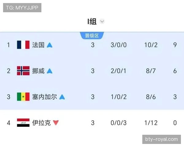 2026世界杯I组净胜球排行：法国末轮扩大优势