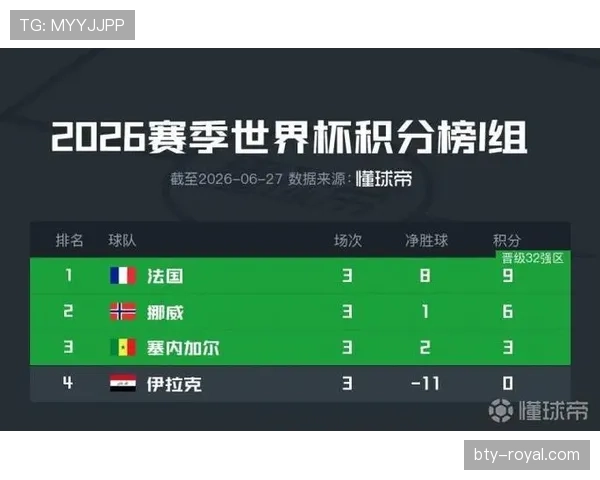 2026世界杯I组赛果汇总：法国锁定小组第一